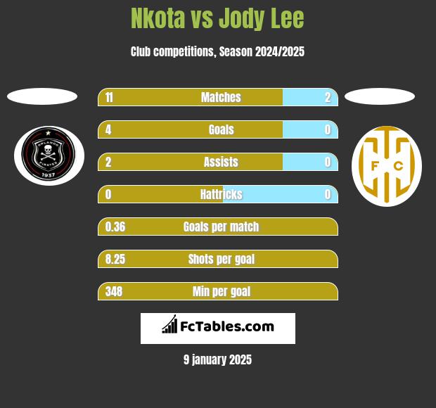 Nkota vs Jody Lee h2h player stats