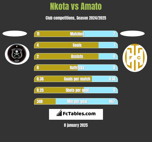 Nkota vs Amato h2h player stats