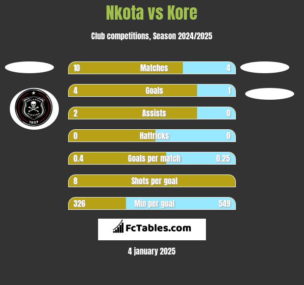 Nkota vs Kore h2h player stats