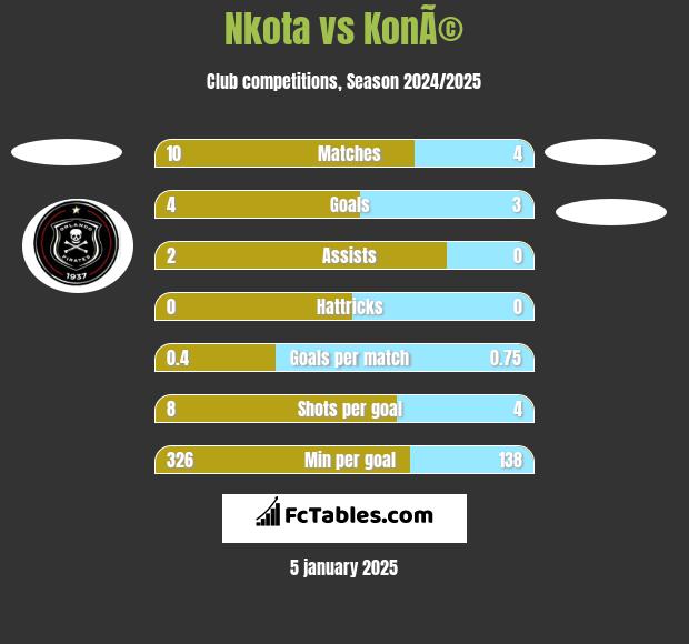 Nkota vs KonÃ© h2h player stats