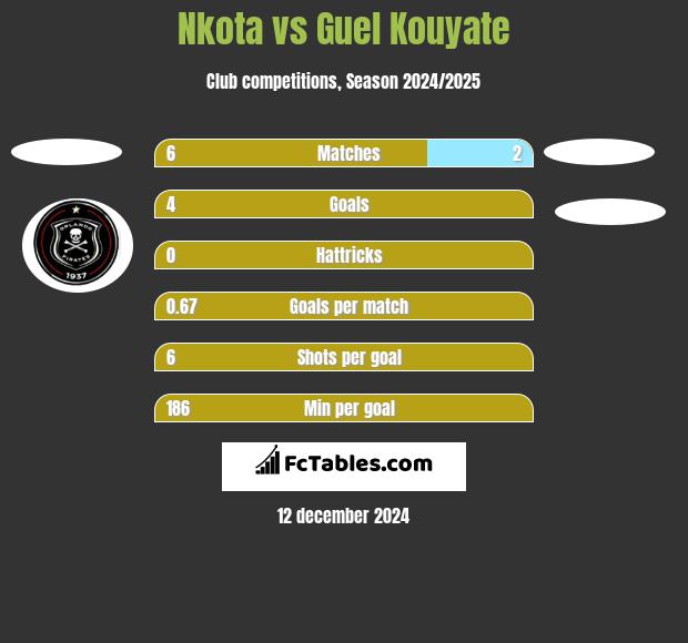 Nkota vs Guel Kouyate h2h player stats