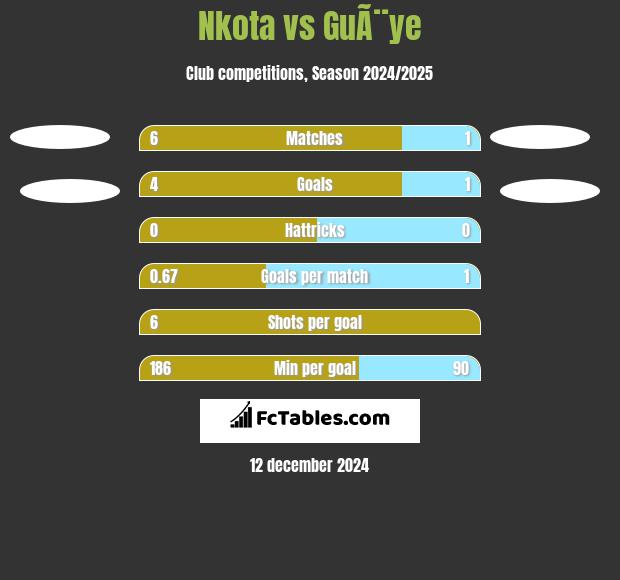 Nkota vs GuÃ¨ye h2h player stats