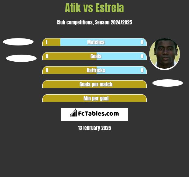 Atik vs Estrela h2h player stats