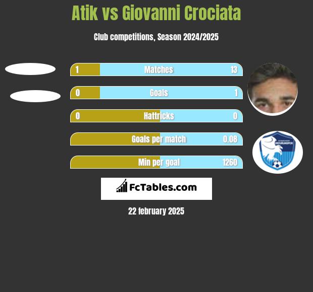 Atik vs Giovanni Crociata h2h player stats