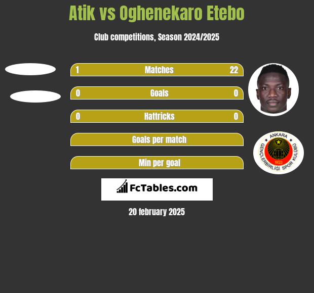 Atik vs Oghenekaro Etebo h2h player stats