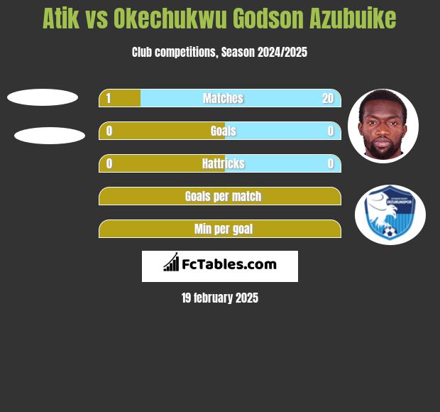 Atik vs Okechukwu Godson Azubuike h2h player stats