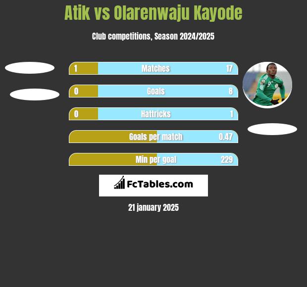 Atik vs Olarenwaju Kayode h2h player stats