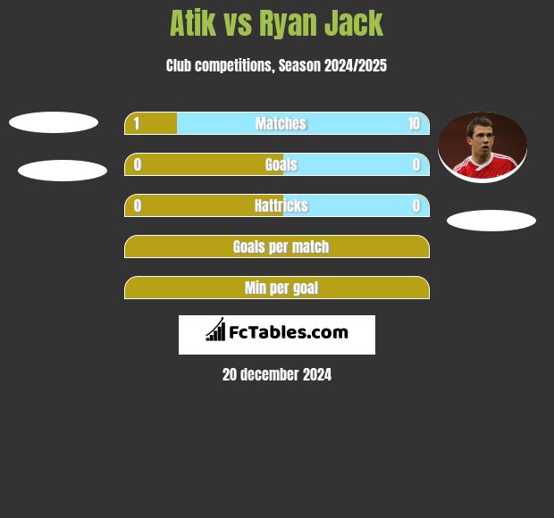 Atik vs Ryan Jack h2h player stats