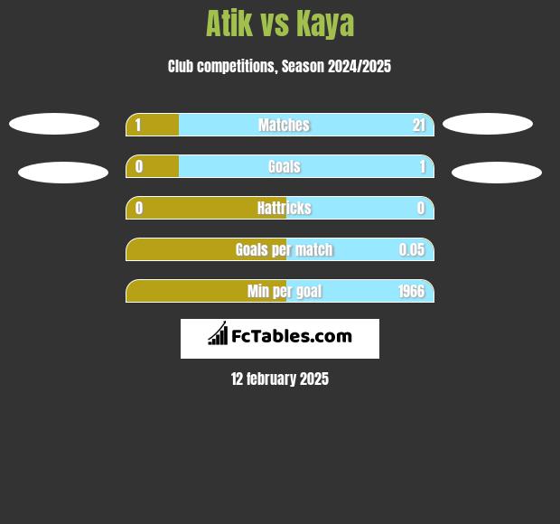 Atik vs Kaya h2h player stats