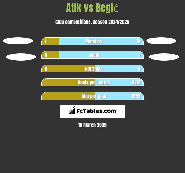 Atik vs Begić h2h player stats