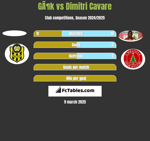 GÃ¶k vs Dimitri Cavare h2h player stats