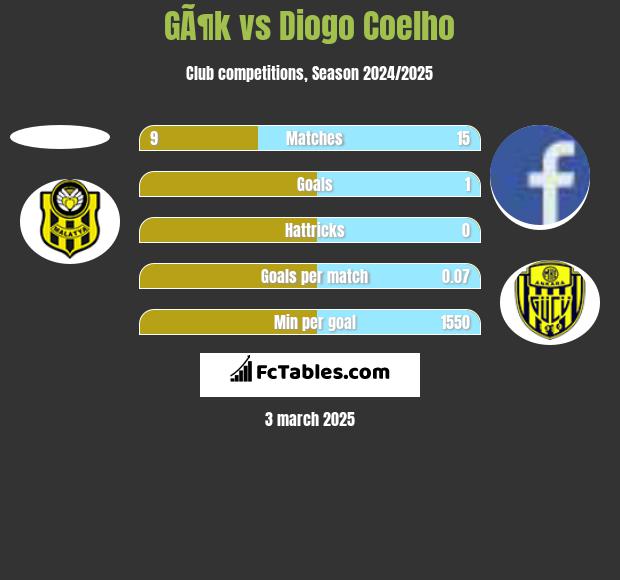 GÃ¶k vs Diogo Coelho h2h player stats