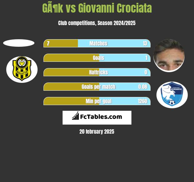 GÃ¶k vs Giovanni Crociata h2h player stats