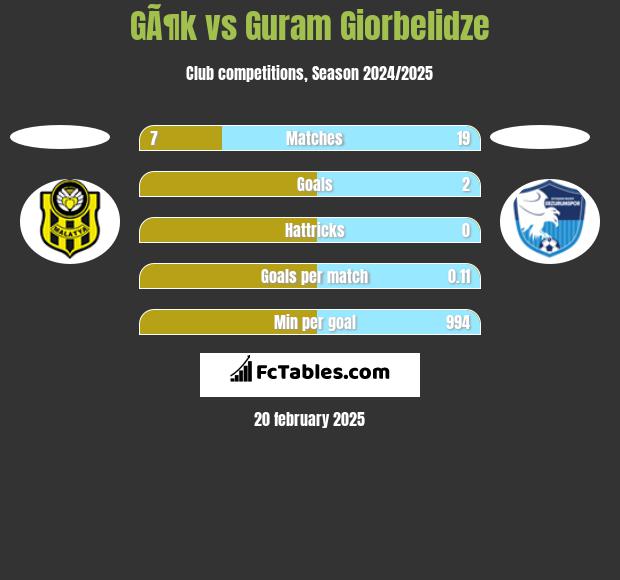 GÃ¶k vs Guram Giorbelidze h2h player stats