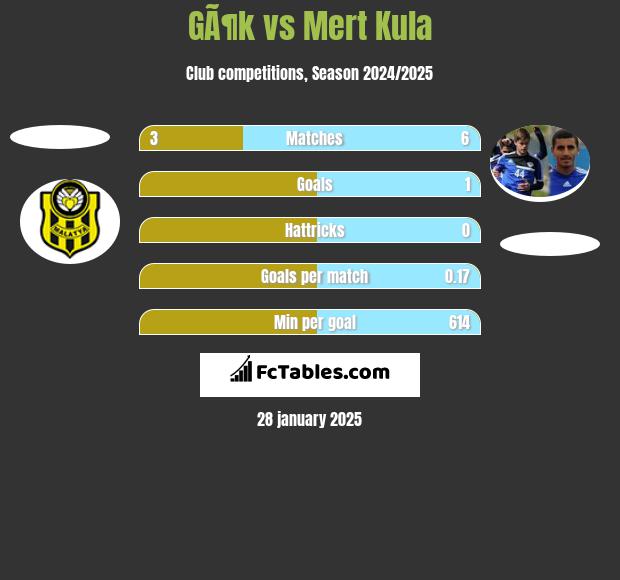 GÃ¶k vs Mert Kula h2h player stats