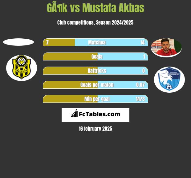 GÃ¶k vs Mustafa Akbas h2h player stats