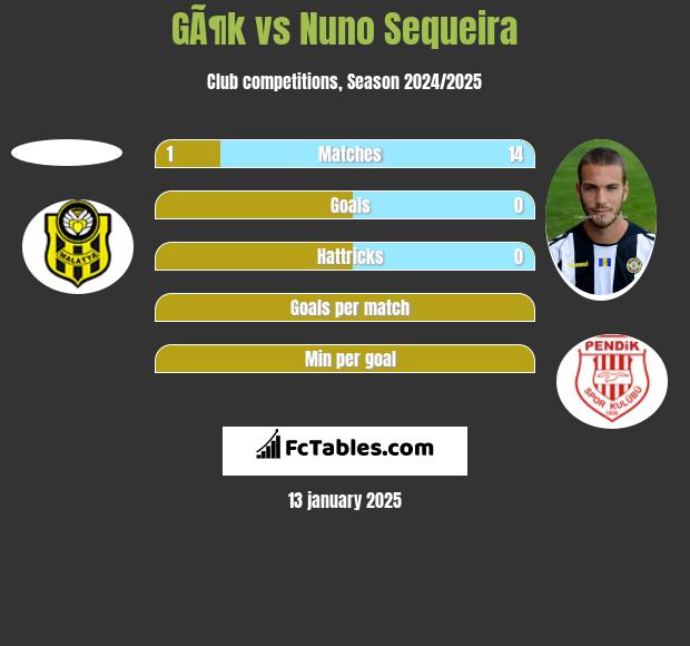 GÃ¶k vs Nuno Sequeira h2h player stats