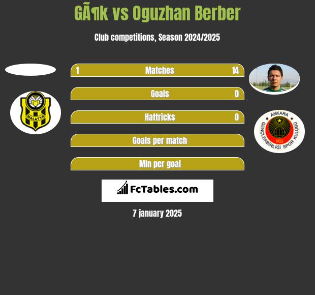 GÃ¶k vs Oguzhan Berber h2h player stats