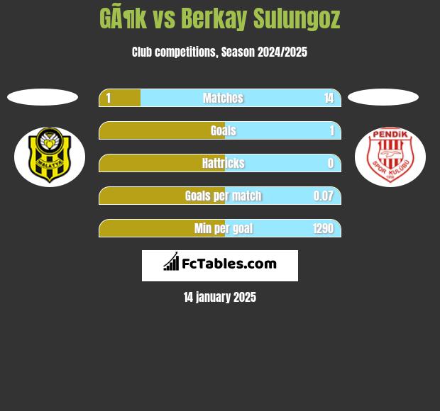 GÃ¶k vs Berkay Sulungoz h2h player stats