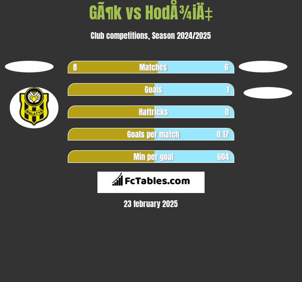 GÃ¶k vs HodÅ¾iÄ‡ h2h player stats