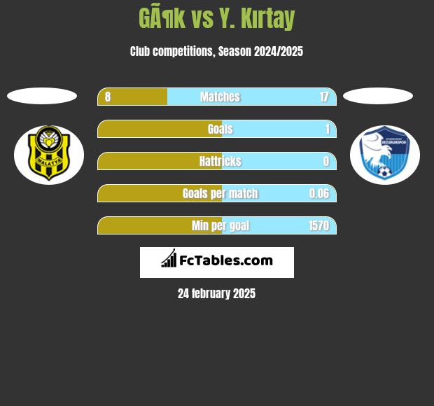 GÃ¶k vs Y. Kırtay h2h player stats