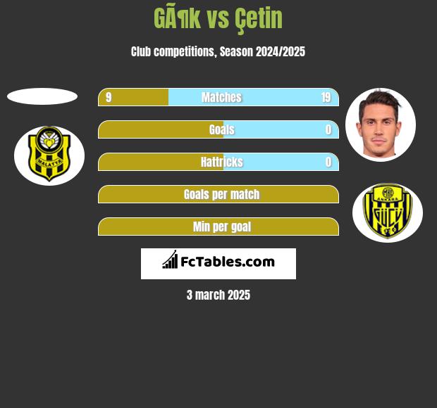 GÃ¶k vs Çetin h2h player stats