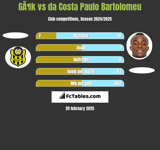 GÃ¶k vs da Costa Paulo Bartolomeu h2h player stats