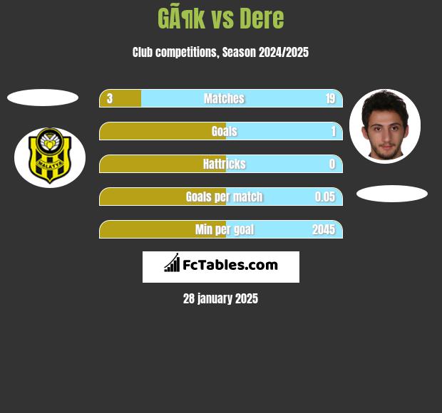 GÃ¶k vs Dere h2h player stats