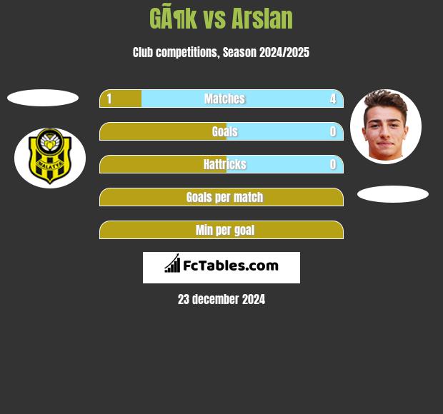 GÃ¶k vs Arslan h2h player stats