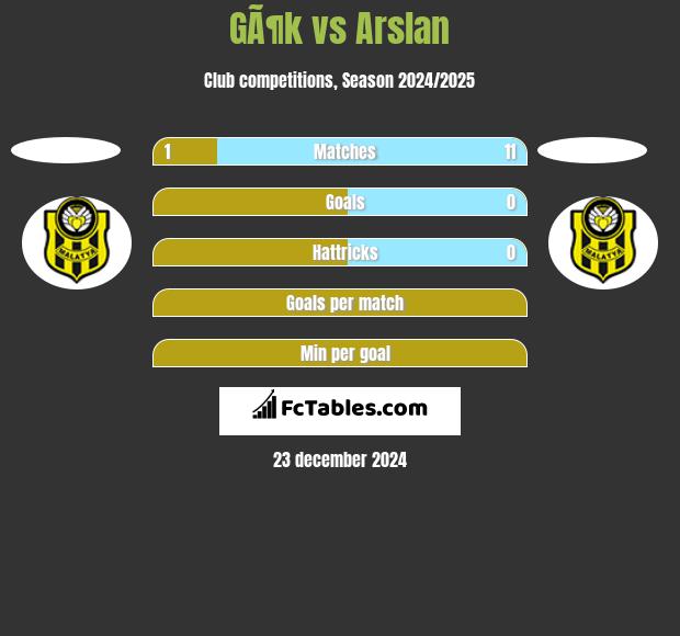 GÃ¶k vs Arslan h2h player stats