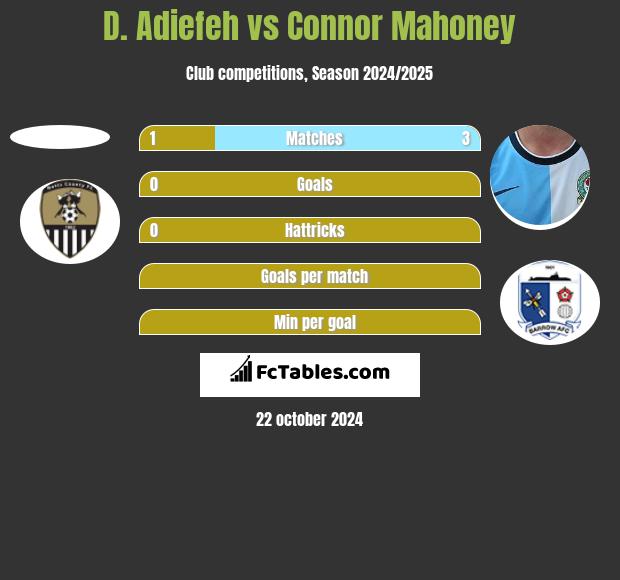 D. Adiefeh vs Connor Mahoney h2h player stats