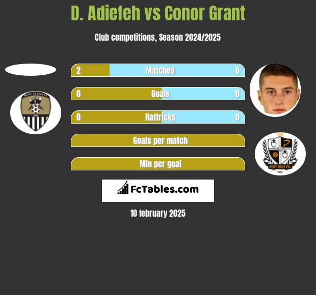 D. Adiefeh vs Conor Grant h2h player stats