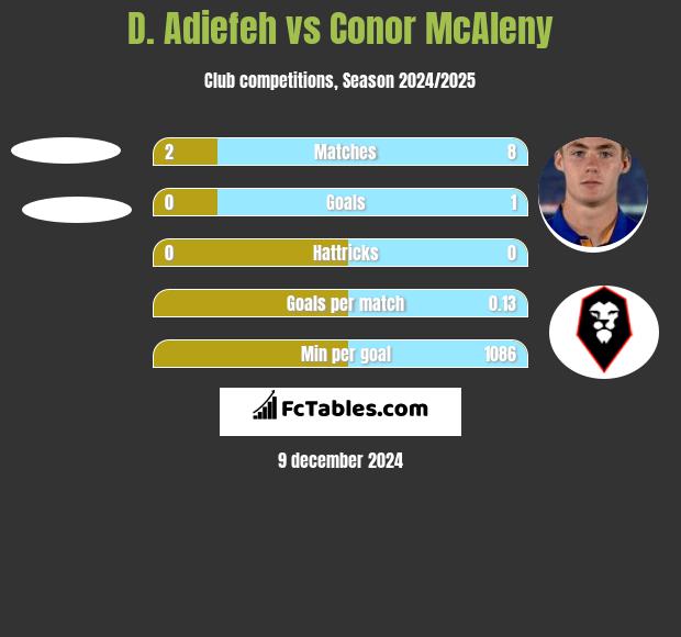 D. Adiefeh vs Conor McAleny h2h player stats