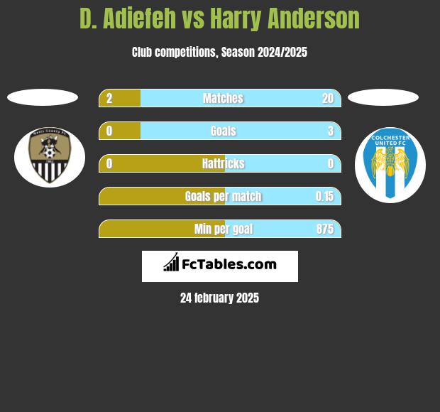 D. Adiefeh vs Harry Anderson h2h player stats