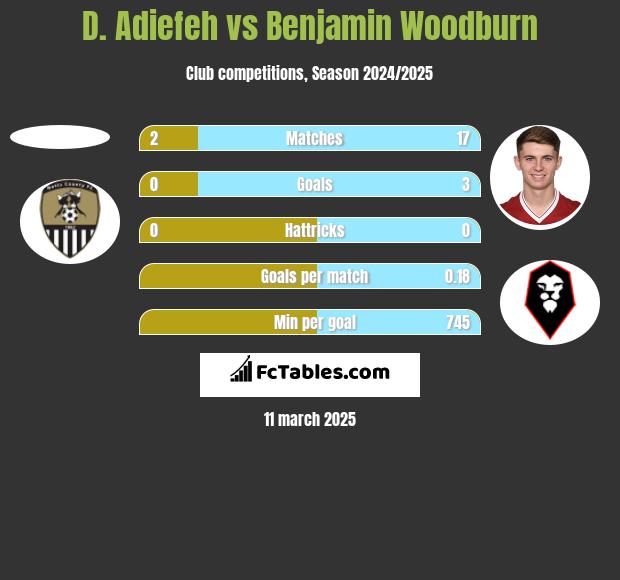 D. Adiefeh vs Benjamin Woodburn h2h player stats