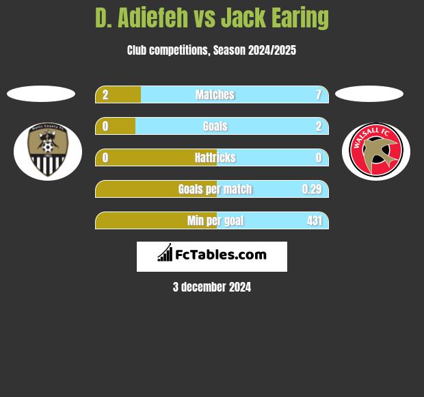 D. Adiefeh vs Jack Earing h2h player stats