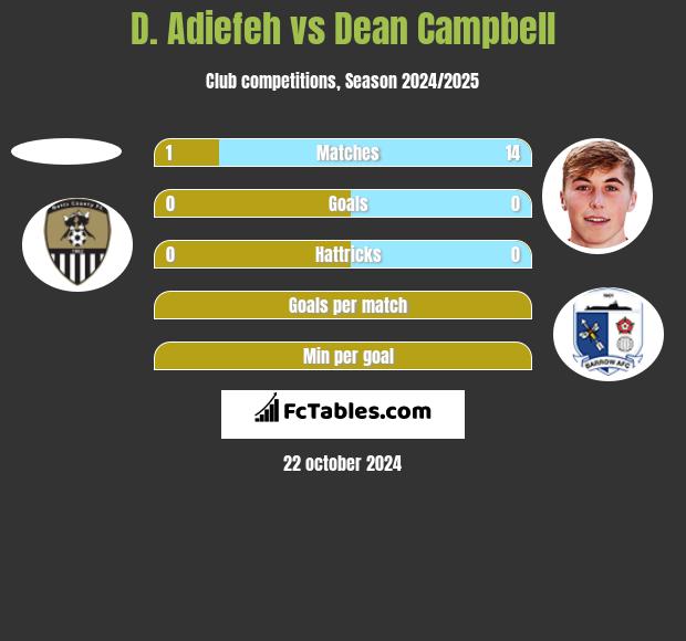 D. Adiefeh vs Dean Campbell h2h player stats