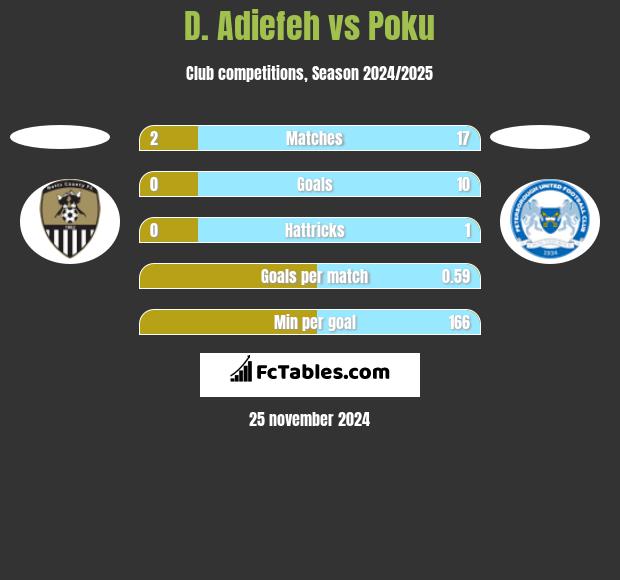 D. Adiefeh vs Poku h2h player stats