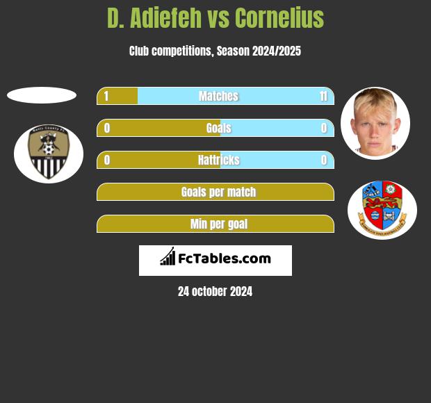 D. Adiefeh vs Cornelius h2h player stats