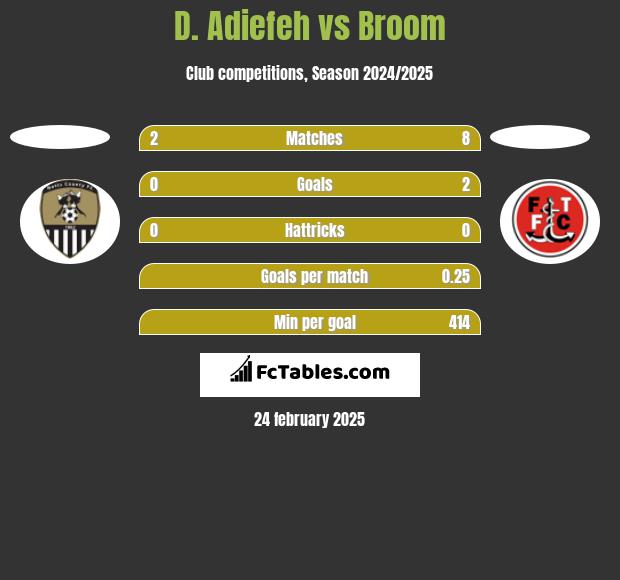 D. Adiefeh vs Broom h2h player stats