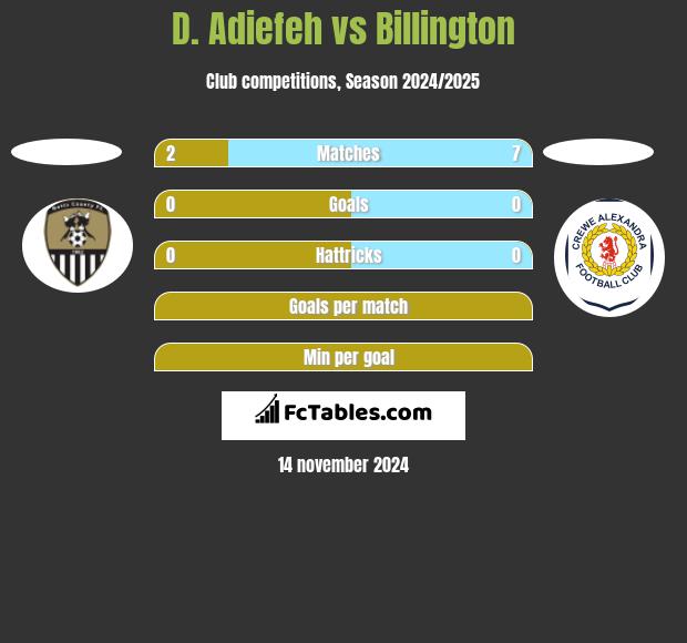 D. Adiefeh vs Billington h2h player stats