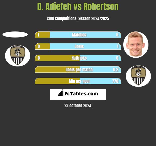 D. Adiefeh vs Robertson h2h player stats