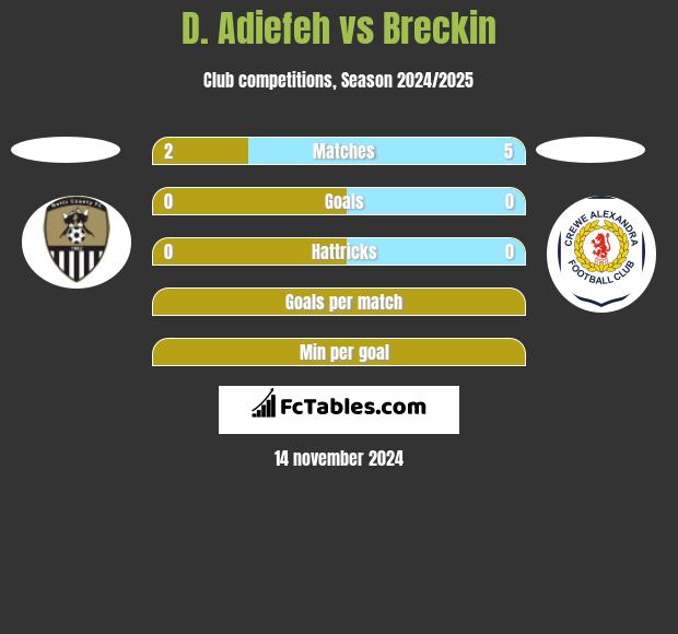 D. Adiefeh vs Breckin h2h player stats