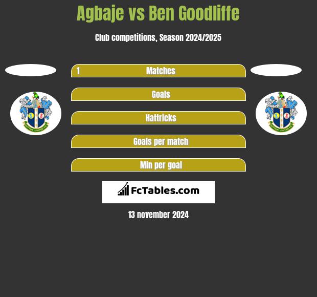 Agbaje vs Ben Goodliffe h2h player stats