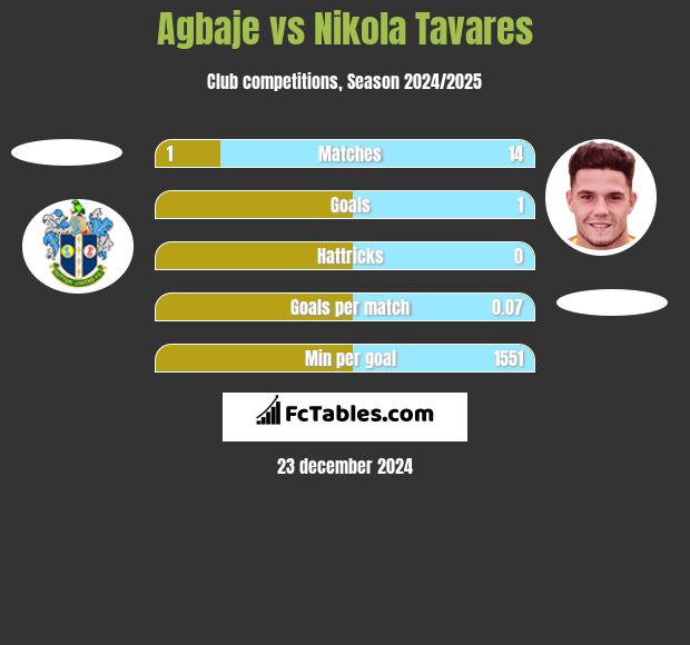 Agbaje vs Nikola Tavares h2h player stats