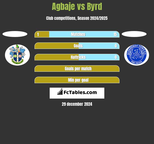 Agbaje vs Byrd h2h player stats