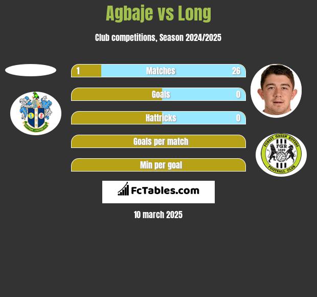 Agbaje vs Long h2h player stats