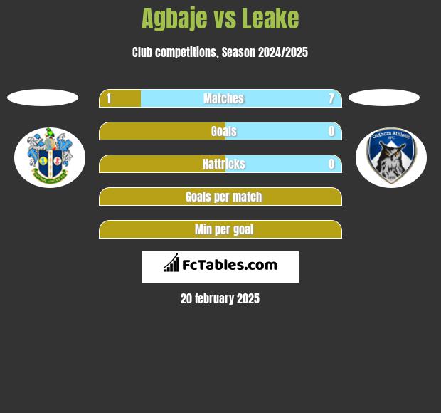 Agbaje vs Leake h2h player stats