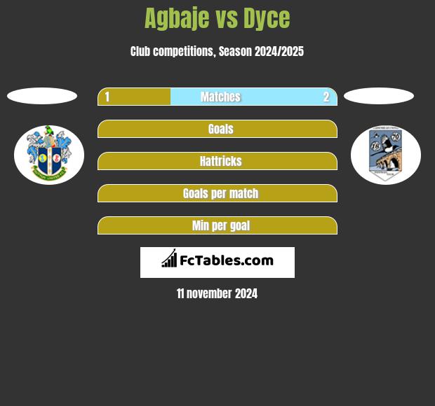 Agbaje vs Dyce h2h player stats