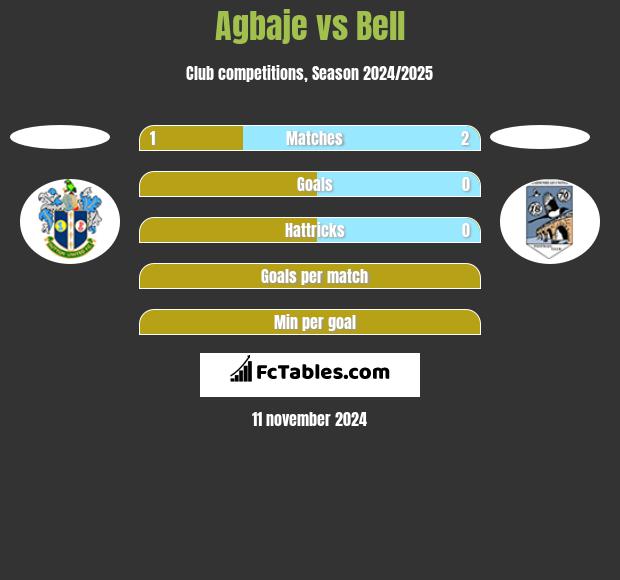 Agbaje vs Bell h2h player stats